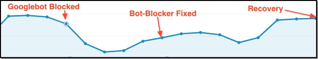 Googlebot Blocked SEO Recovery