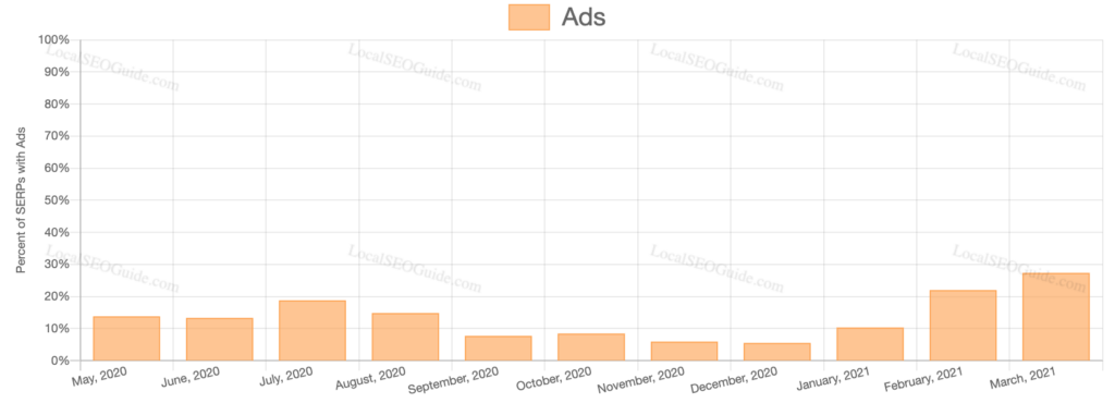 Ads SERP Feature March 2021