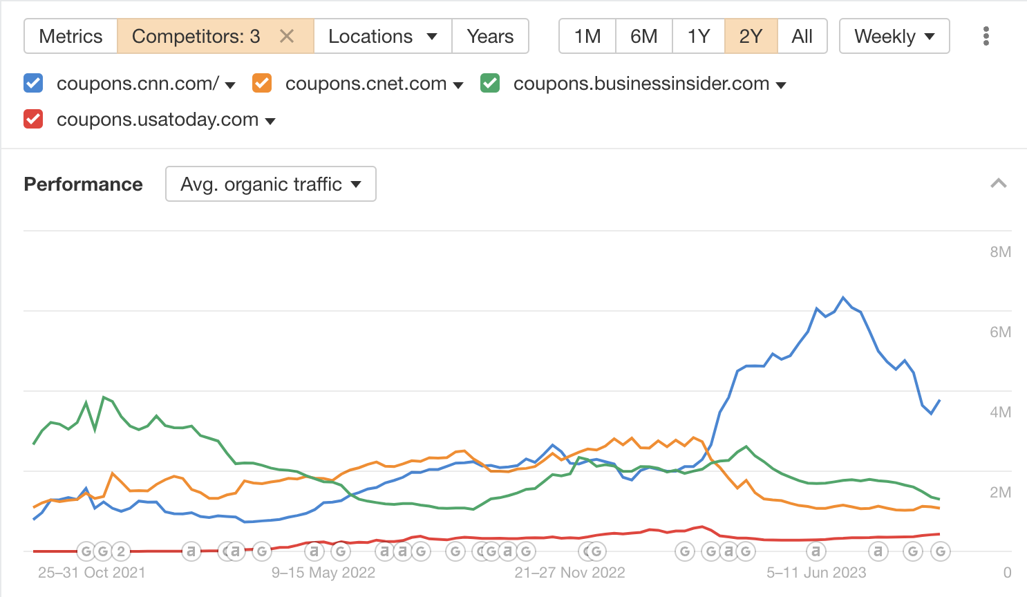 News site coupon subdomain organic Google traffic estimates from aHrefs