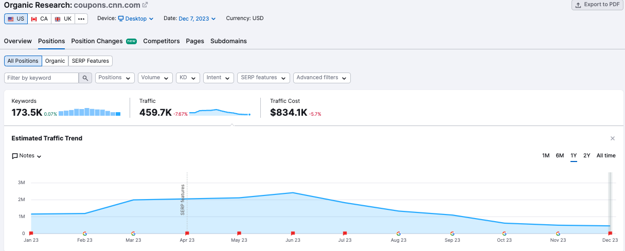 Coupons.cnn.com SEO Traffic