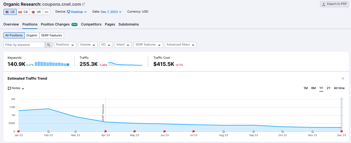 Coupons.CNet.com SEO Traffic