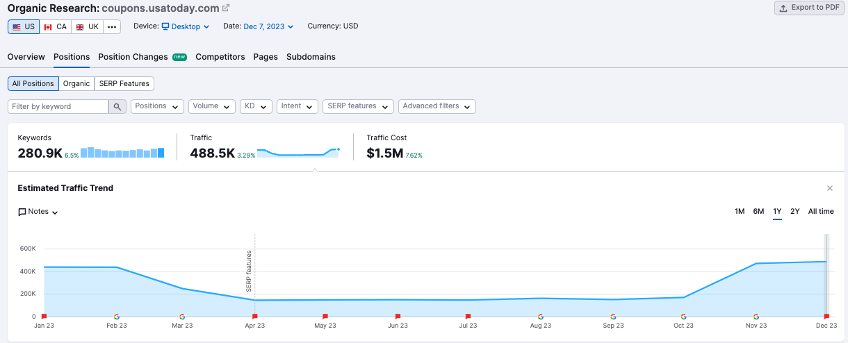 Coupons.USAToday.com SEO Traffic