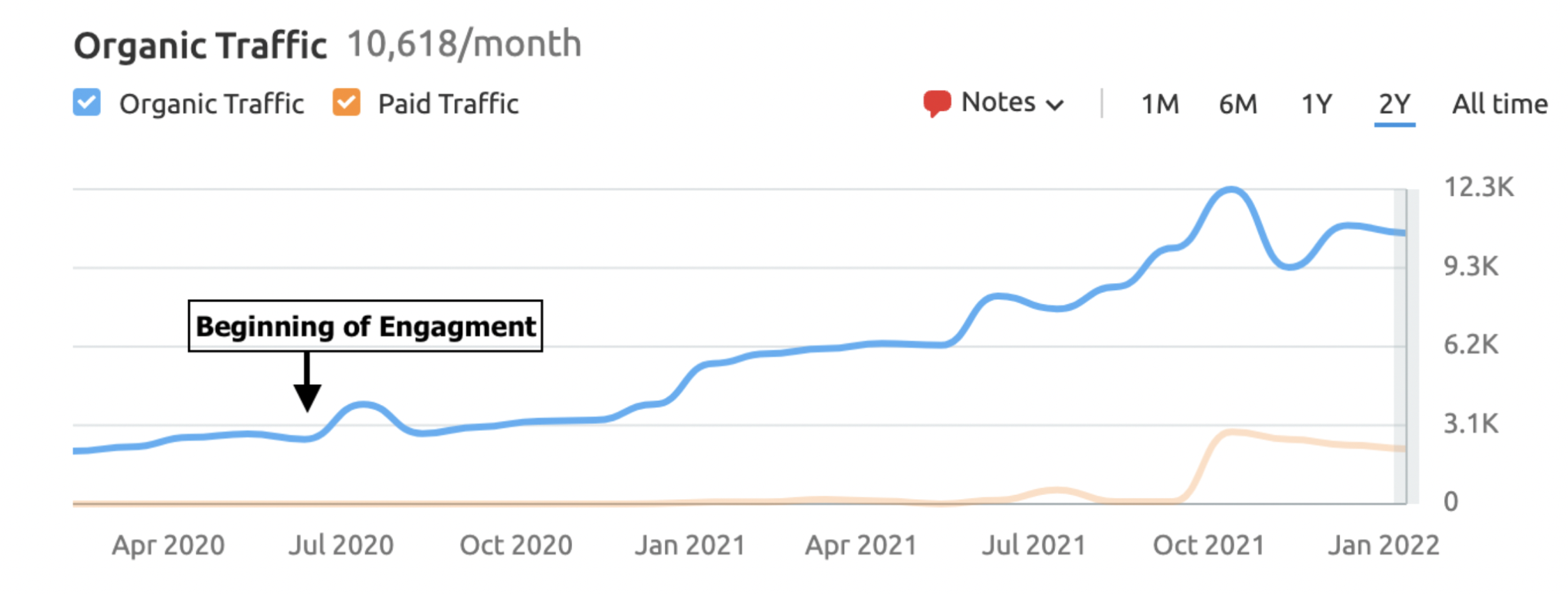 Eleven Fifty - Organic Traffic results graph