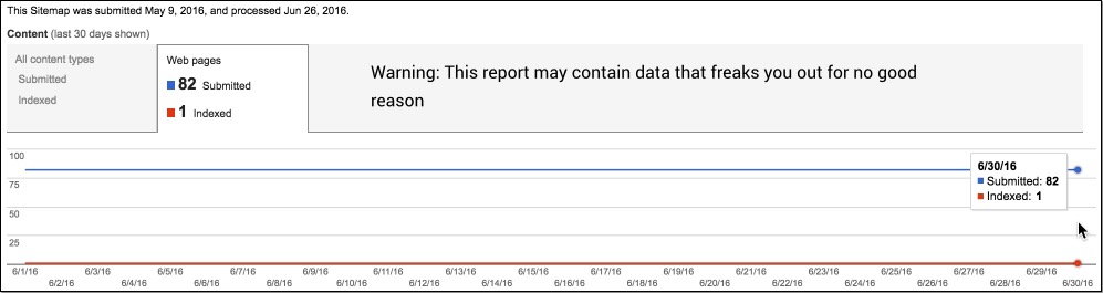 Stop Believing Google Search Console’s Sitemap Indexation Report