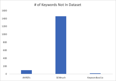 Up to 50% Of Potentially Converting Keywords Show No Volume in 3rd Party Tools