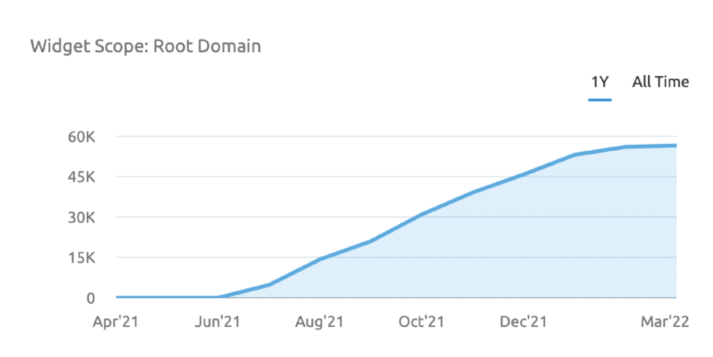 Reciprocity - Backlinks chart