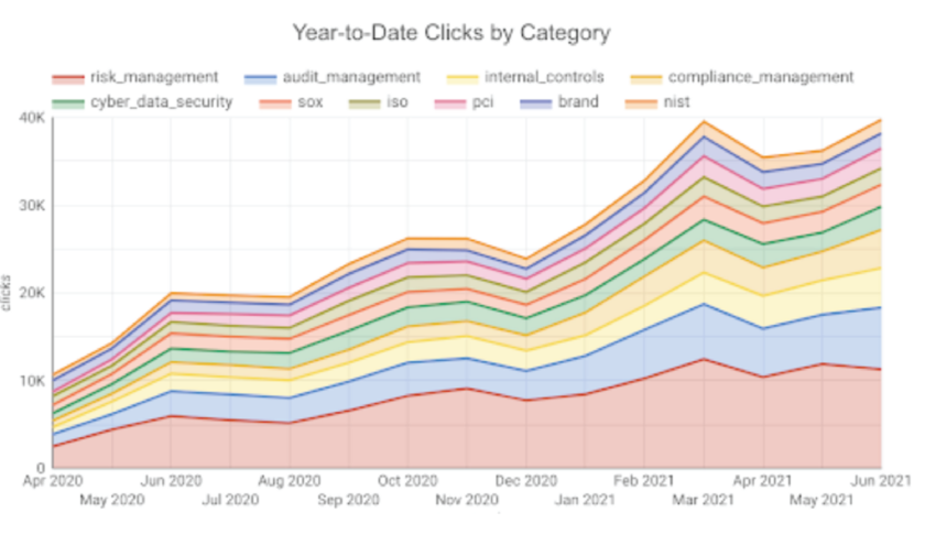 Reciprocity - Organic search chart