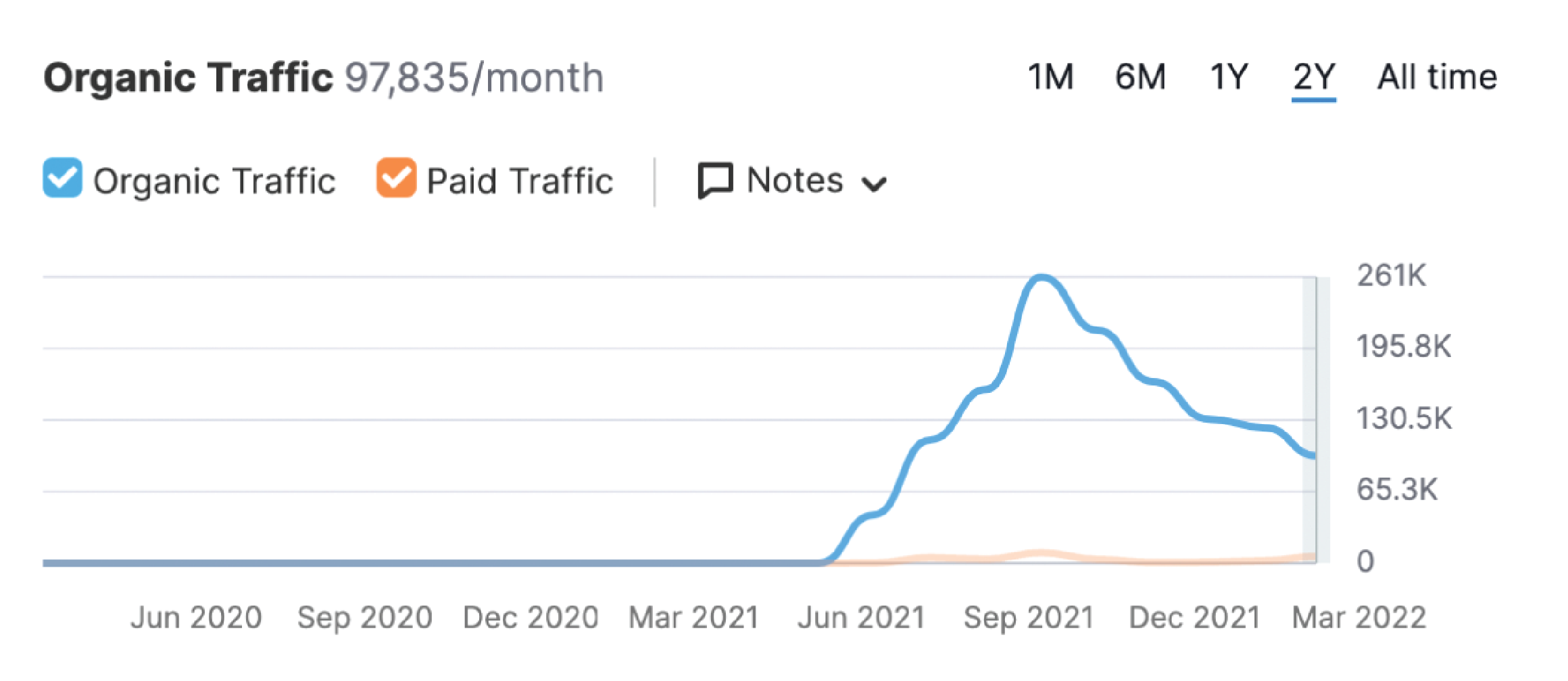 Reciprocity - Organic traffic chart 02