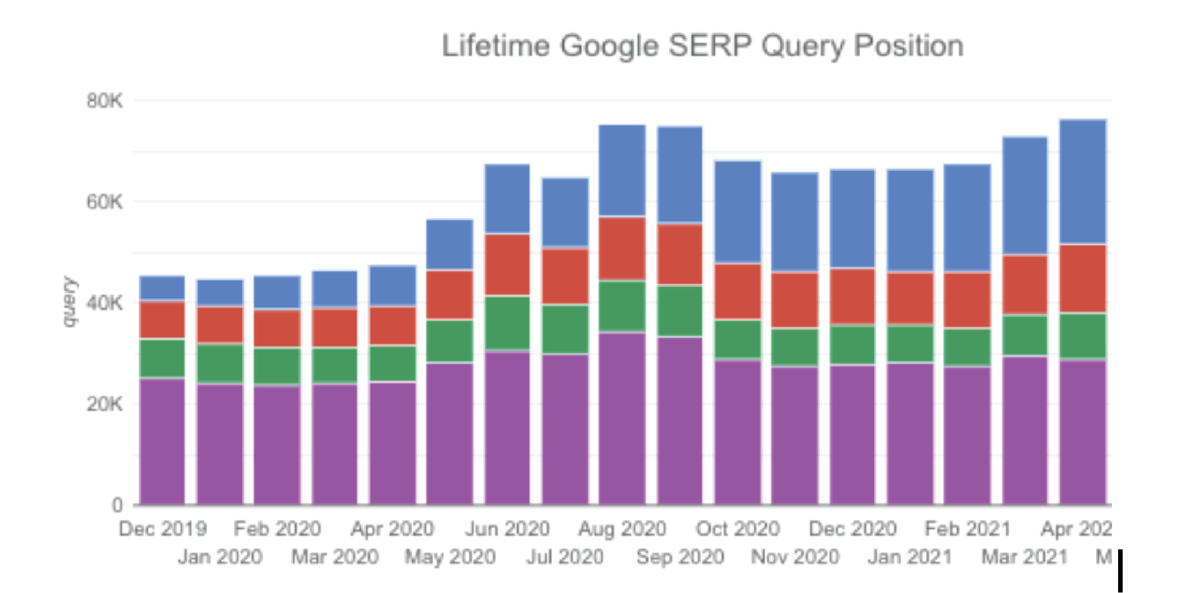 Reciprocity - SERP chart