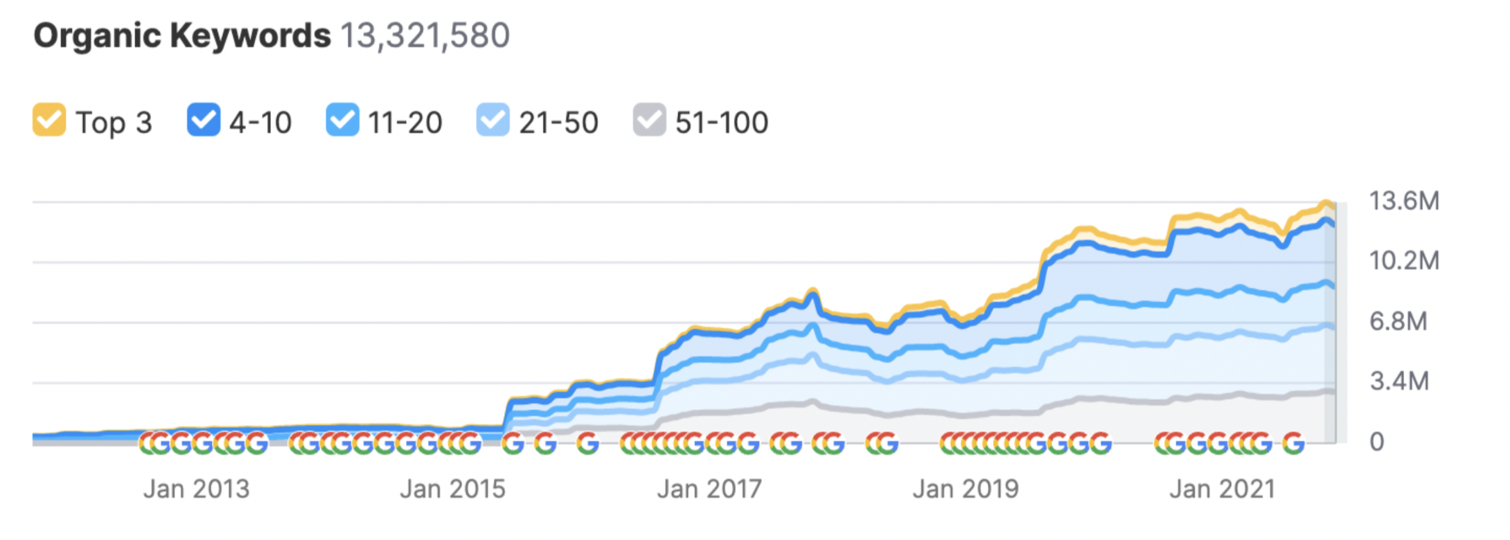 Rotten Tomatoes - Organic keywords