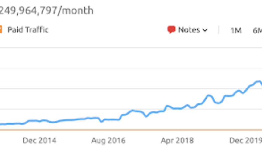 Rotten Tomatoes - Organic traffic