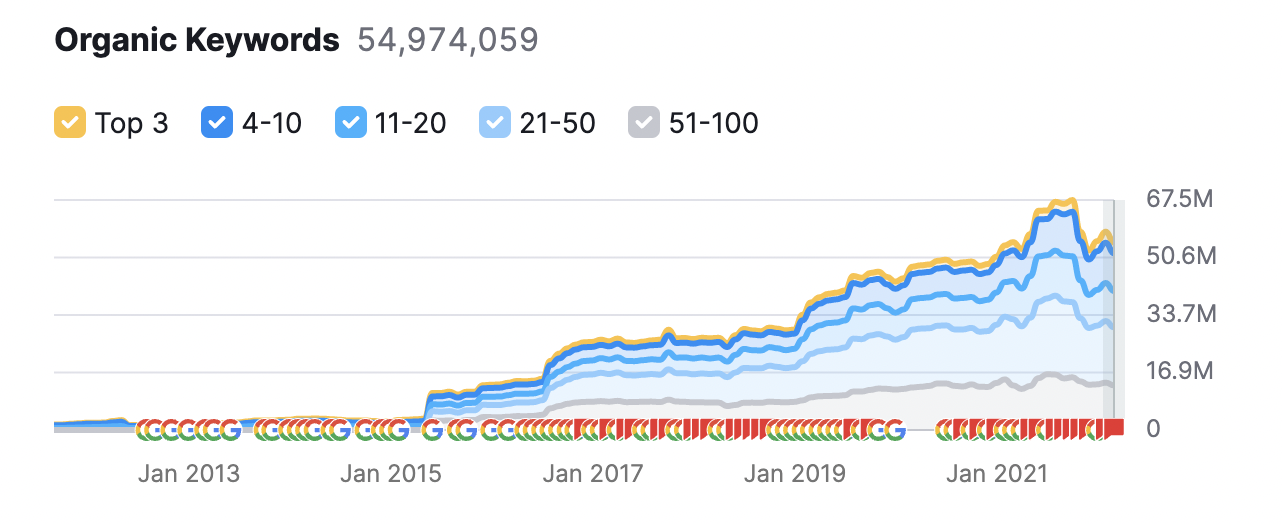 Walmart - Organic Keywords chart