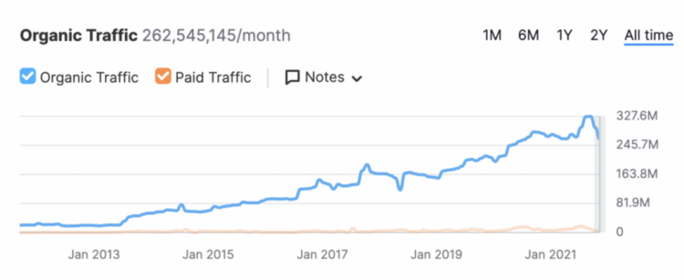 Walmart - Organic Traffic chart